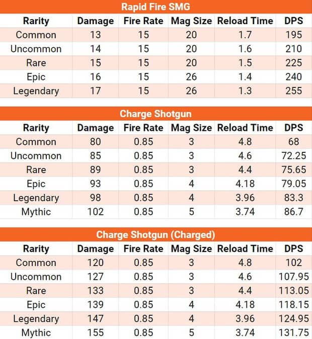 Fortnite rapid fire SMG and charge shotgun comparison