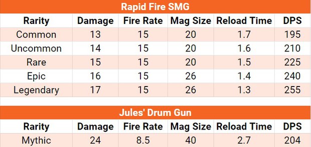 Fortnite rapid fire SMG and Jules' drum gun comparison