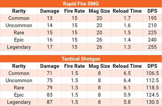 Fortnite rapid fire SMG and tactical shotgun comparison
