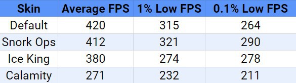 Average FPS, 1% low FPS, and 0.1% low FPS of different skins in Fortnite showing that the default skin has the best average FPS