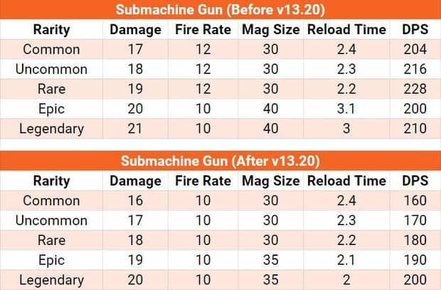 Fortnite submachine gun comparison before and after v13.20 update