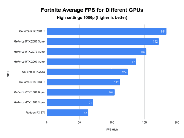 Fortnite average FPS comparison for difference graphics cards on high settings in 1080p resolution