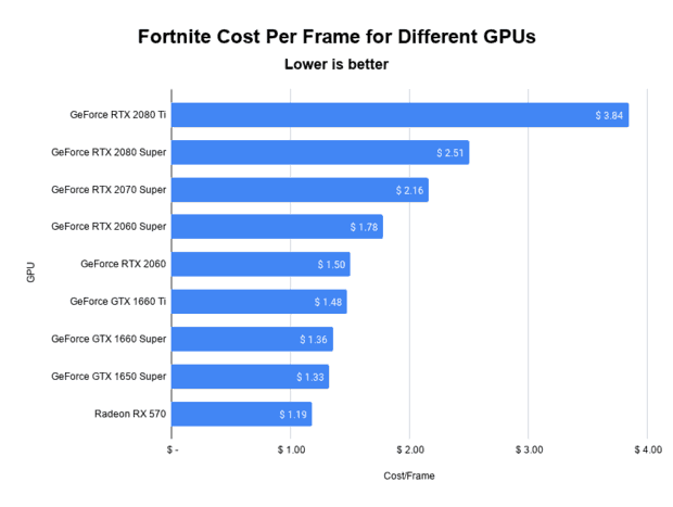 Fortnite cost per frame comparison for different graphics cards