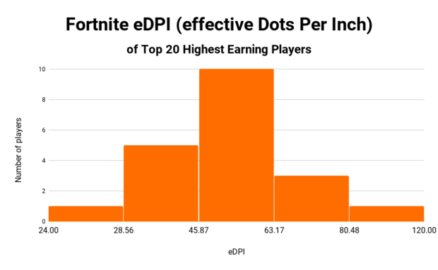 eDPI of top 20 highest earning Fortnite players
