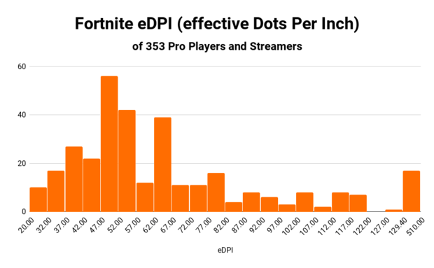 eDPI of Fortnite pro players and streamers
