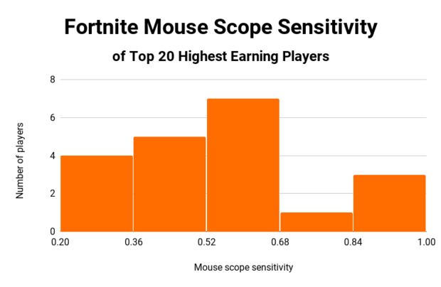 Mouse scope sensitivity of top 20 highest earning Fortnite players
