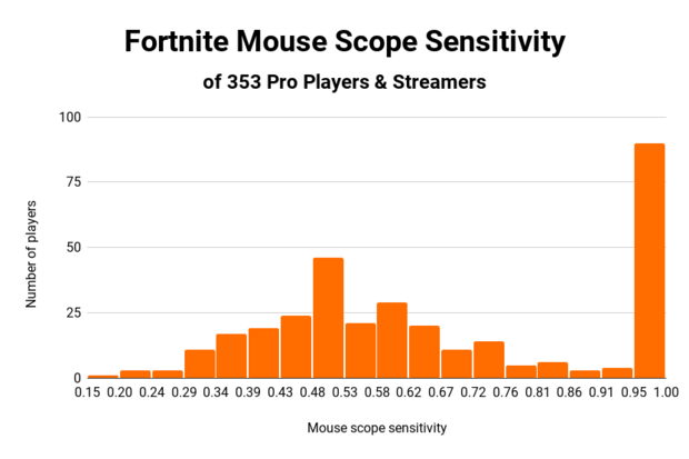 Fortnite Mouse Scope Sensitivity of 353 pro players and streamers