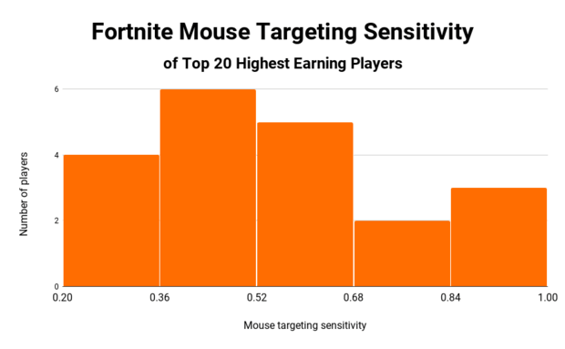Mouse targeting sensitivity of top 20 highest earning Fortnite players
