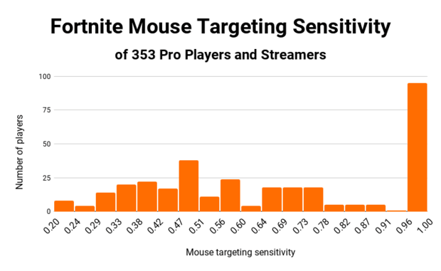 Mouse targeting sensitivity of Fortnite pro players and streamers